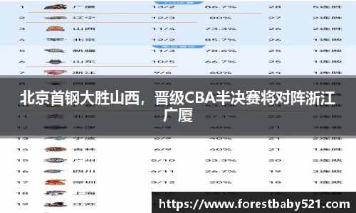 北京首钢大胜山西，晋级CBA半决赛将对阵浙江广厦